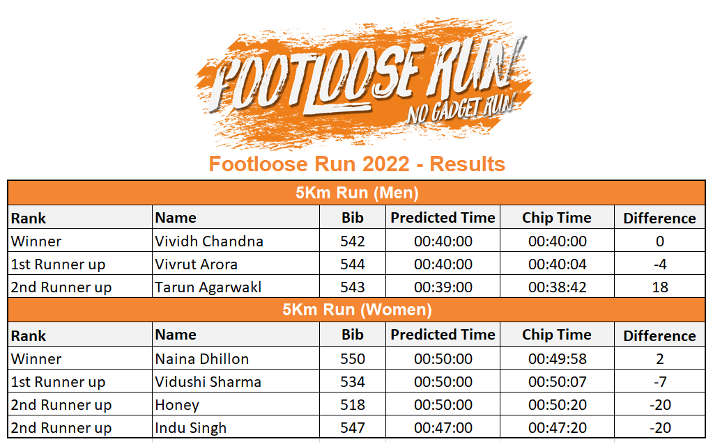Footloose Run Results