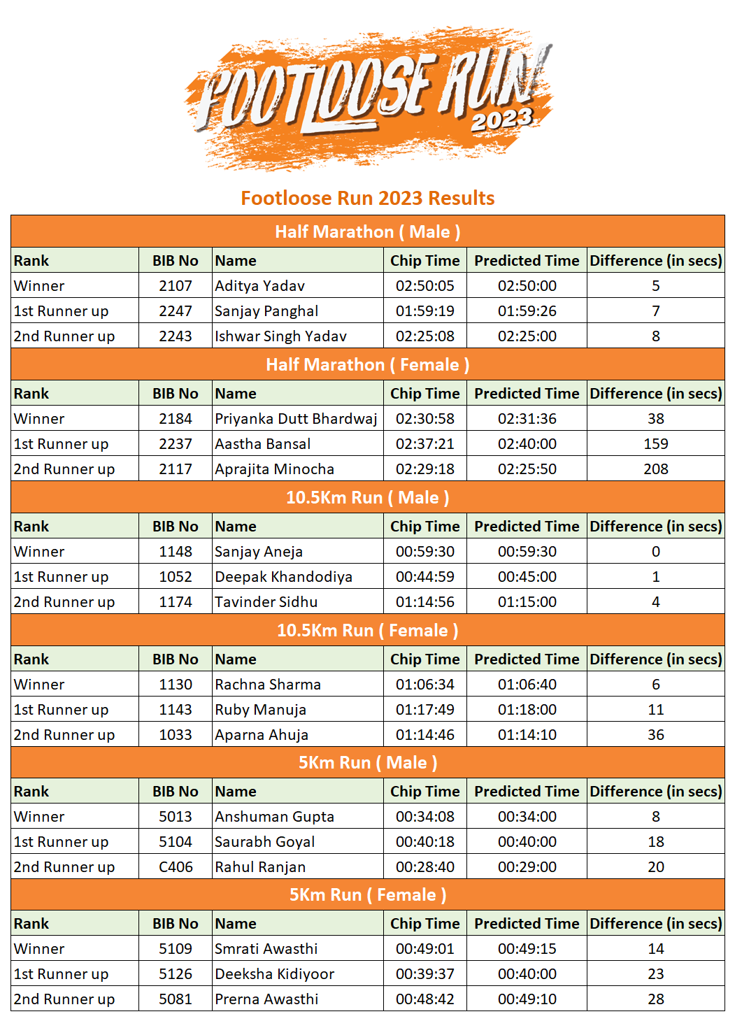 Footloose Run Results
